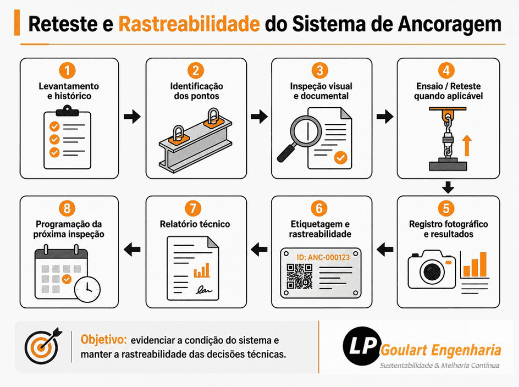 Figura 2 — Fluxo orientativo de reteste e rastreabilidade do sistema de ancoragem. O ensaio/reteste deve ser definido quando tecnicamente aplicável.